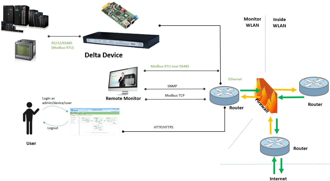 Delta SNMP IPv6 Card